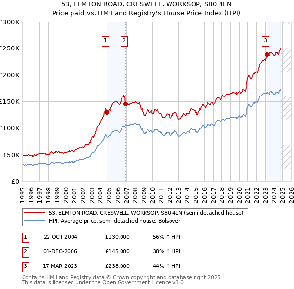 53, ELMTON ROAD, CRESWELL, WORKSOP, S80 4LN: Price paid vs HM Land Registry's House Price Index