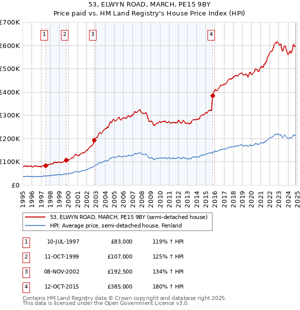 53, ELWYN ROAD, MARCH, PE15 9BY: Price paid vs HM Land Registry's House Price Index