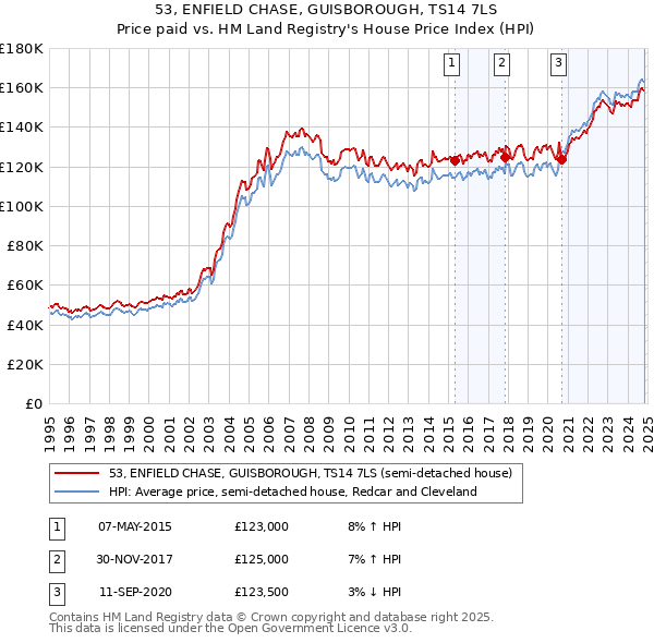 53, ENFIELD CHASE, GUISBOROUGH, TS14 7LS: Price paid vs HM Land Registry's House Price Index