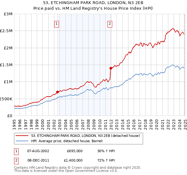 53, ETCHINGHAM PARK ROAD, LONDON, N3 2EB: Price paid vs HM Land Registry's House Price Index