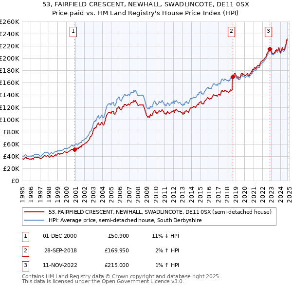 53, FAIRFIELD CRESCENT, NEWHALL, SWADLINCOTE, DE11 0SX: Price paid vs HM Land Registry's House Price Index