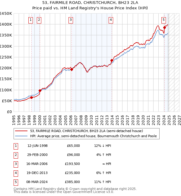 53, FAIRMILE ROAD, CHRISTCHURCH, BH23 2LA: Price paid vs HM Land Registry's House Price Index