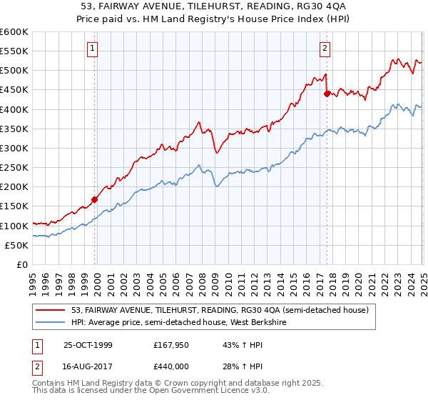 53, FAIRWAY AVENUE, TILEHURST, READING, RG30 4QA: Price paid vs HM Land Registry's House Price Index