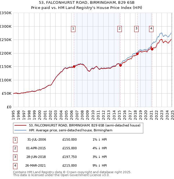 53, FALCONHURST ROAD, BIRMINGHAM, B29 6SB: Price paid vs HM Land Registry's House Price Index