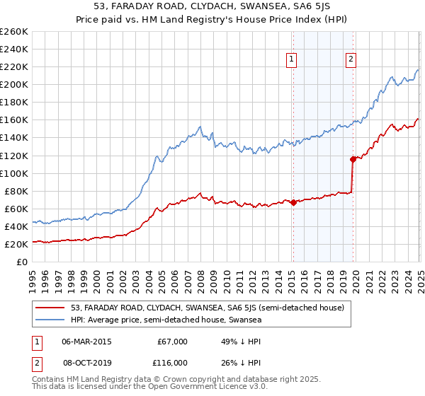 53, FARADAY ROAD, CLYDACH, SWANSEA, SA6 5JS: Price paid vs HM Land Registry's House Price Index