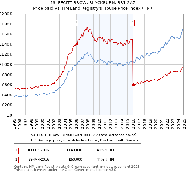 53, FECITT BROW, BLACKBURN, BB1 2AZ: Price paid vs HM Land Registry's House Price Index