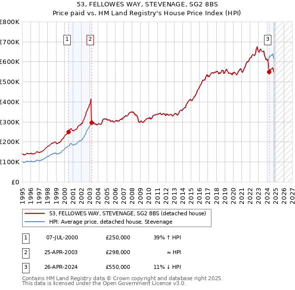 53, FELLOWES WAY, STEVENAGE, SG2 8BS: Price paid vs HM Land Registry's House Price Index