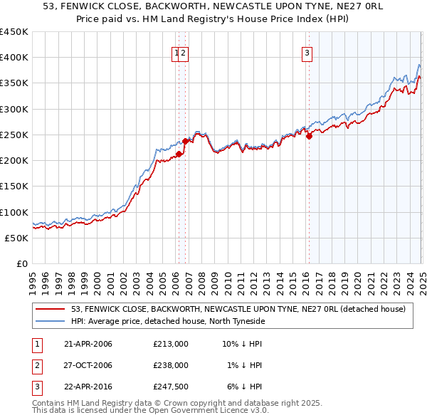 53, FENWICK CLOSE, BACKWORTH, NEWCASTLE UPON TYNE, NE27 0RL: Price paid vs HM Land Registry's House Price Index