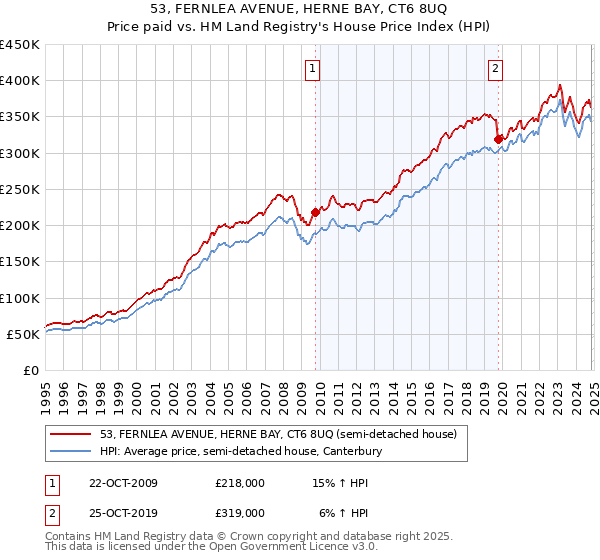 53, FERNLEA AVENUE, HERNE BAY, CT6 8UQ: Price paid vs HM Land Registry's House Price Index