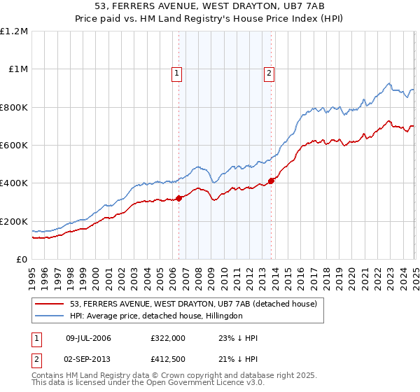 53, FERRERS AVENUE, WEST DRAYTON, UB7 7AB: Price paid vs HM Land Registry's House Price Index