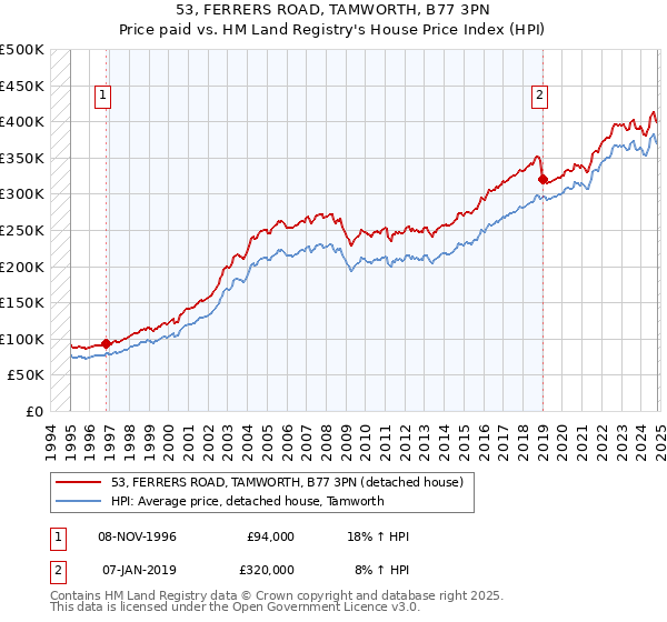 53, FERRERS ROAD, TAMWORTH, B77 3PN: Price paid vs HM Land Registry's House Price Index