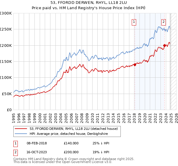 53, FFORDD DERWEN, RHYL, LL18 2LU: Price paid vs HM Land Registry's House Price Index