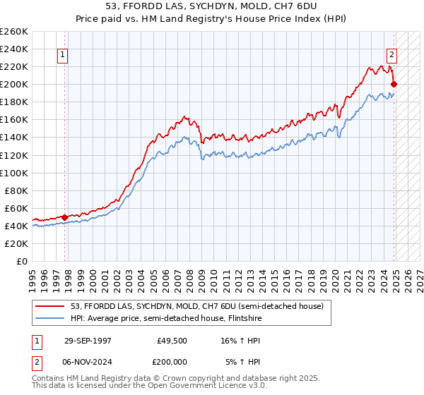 53, FFORDD LAS, SYCHDYN, MOLD, CH7 6DU: Price paid vs HM Land Registry's House Price Index