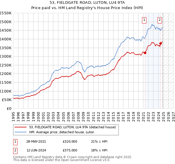 53, FIELDGATE ROAD, LUTON, LU4 9TA: Price paid vs HM Land Registry's House Price Index