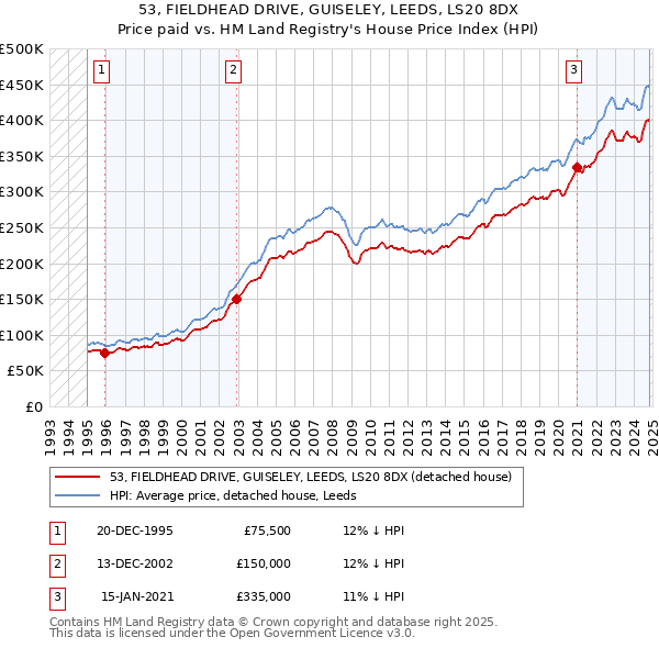 53, FIELDHEAD DRIVE, GUISELEY, LEEDS, LS20 8DX: Price paid vs HM Land Registry's House Price Index