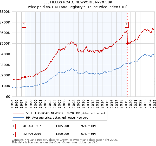 53, FIELDS ROAD, NEWPORT, NP20 5BP: Price paid vs HM Land Registry's House Price Index