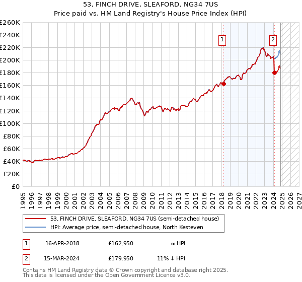 53, FINCH DRIVE, SLEAFORD, NG34 7US: Price paid vs HM Land Registry's House Price Index