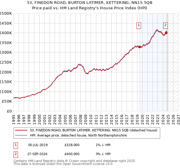 53, FINEDON ROAD, BURTON LATIMER, KETTERING, NN15 5QB: Price paid vs HM Land Registry's House Price Index