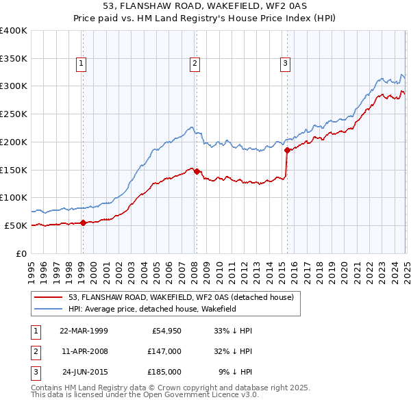 53, FLANSHAW ROAD, WAKEFIELD, WF2 0AS: Price paid vs HM Land Registry's House Price Index