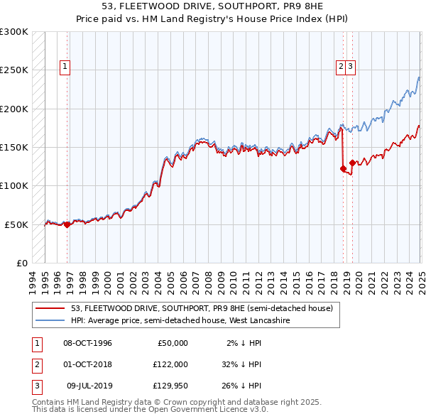 53, FLEETWOOD DRIVE, SOUTHPORT, PR9 8HE: Price paid vs HM Land Registry's House Price Index