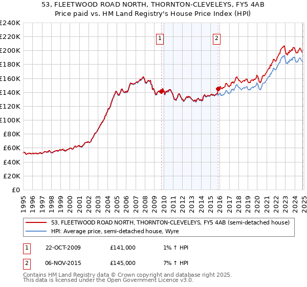 53, FLEETWOOD ROAD NORTH, THORNTON-CLEVELEYS, FY5 4AB: Price paid vs HM Land Registry's House Price Index