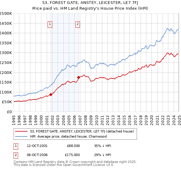 53, FOREST GATE, ANSTEY, LEICESTER, LE7 7FJ: Price paid vs HM Land Registry's House Price Index