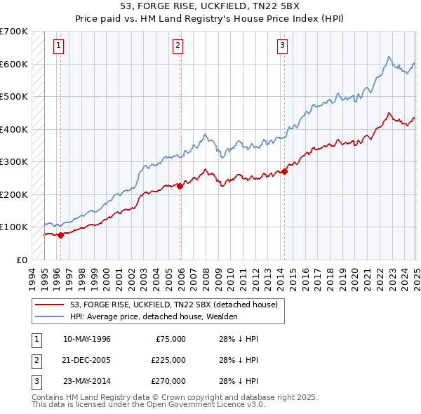 53, FORGE RISE, UCKFIELD, TN22 5BX: Price paid vs HM Land Registry's House Price Index