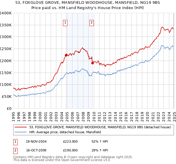 53, FOXGLOVE GROVE, MANSFIELD WOODHOUSE, MANSFIELD, NG19 9BS: Price paid vs HM Land Registry's House Price Index