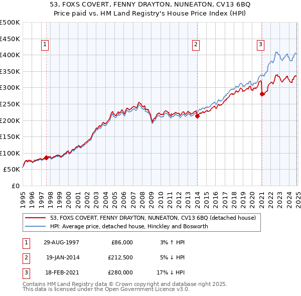 53, FOXS COVERT, FENNY DRAYTON, NUNEATON, CV13 6BQ: Price paid vs HM Land Registry's House Price Index