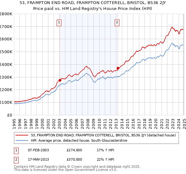 53, FRAMPTON END ROAD, FRAMPTON COTTERELL, BRISTOL, BS36 2JY: Price paid vs HM Land Registry's House Price Index