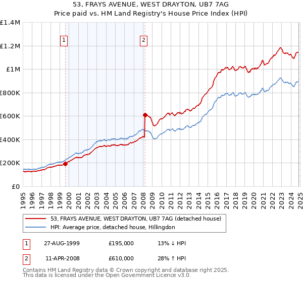 53, FRAYS AVENUE, WEST DRAYTON, UB7 7AG: Price paid vs HM Land Registry's House Price Index