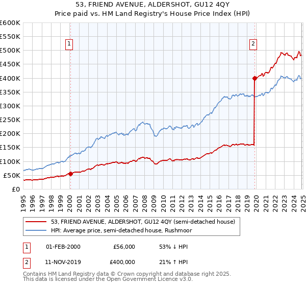 53, FRIEND AVENUE, ALDERSHOT, GU12 4QY: Price paid vs HM Land Registry's House Price Index