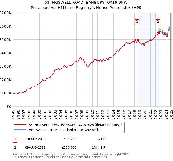 53, FRISWELL ROAD, BANBURY, OX16 9NW: Price paid vs HM Land Registry's House Price Index