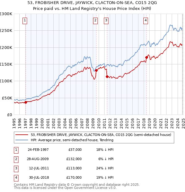 53, FROBISHER DRIVE, JAYWICK, CLACTON-ON-SEA, CO15 2QG: Price paid vs HM Land Registry's House Price Index