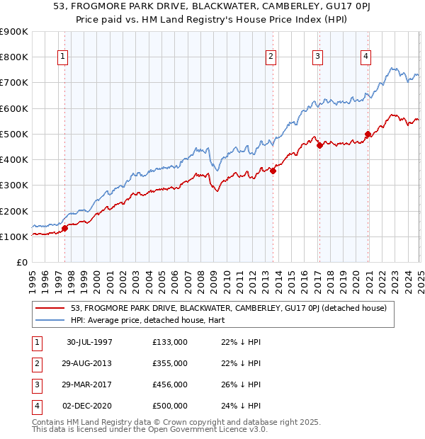 53, FROGMORE PARK DRIVE, BLACKWATER, CAMBERLEY, GU17 0PJ: Price paid vs HM Land Registry's House Price Index