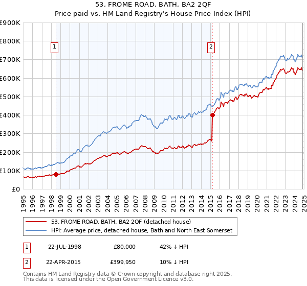 53, FROME ROAD, BATH, BA2 2QF: Price paid vs HM Land Registry's House Price Index