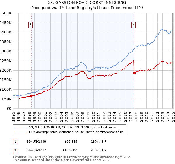 53, GARSTON ROAD, CORBY, NN18 8NG: Price paid vs HM Land Registry's House Price Index