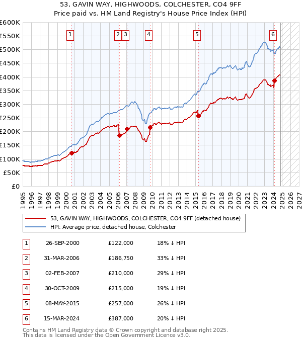 53, GAVIN WAY, HIGHWOODS, COLCHESTER, CO4 9FF: Price paid vs HM Land Registry's House Price Index