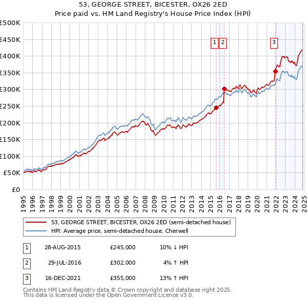 53, GEORGE STREET, BICESTER, OX26 2ED: Price paid vs HM Land Registry's House Price Index