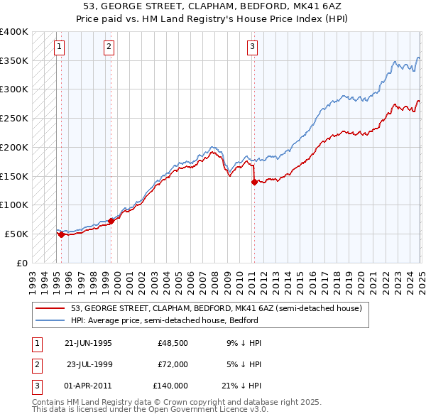 53, GEORGE STREET, CLAPHAM, BEDFORD, MK41 6AZ: Price paid vs HM Land Registry's House Price Index