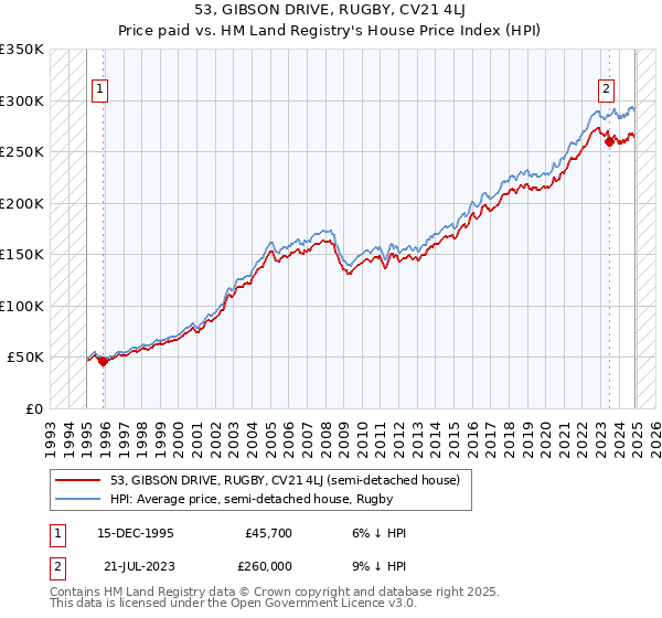 53, GIBSON DRIVE, RUGBY, CV21 4LJ: Price paid vs HM Land Registry's House Price Index