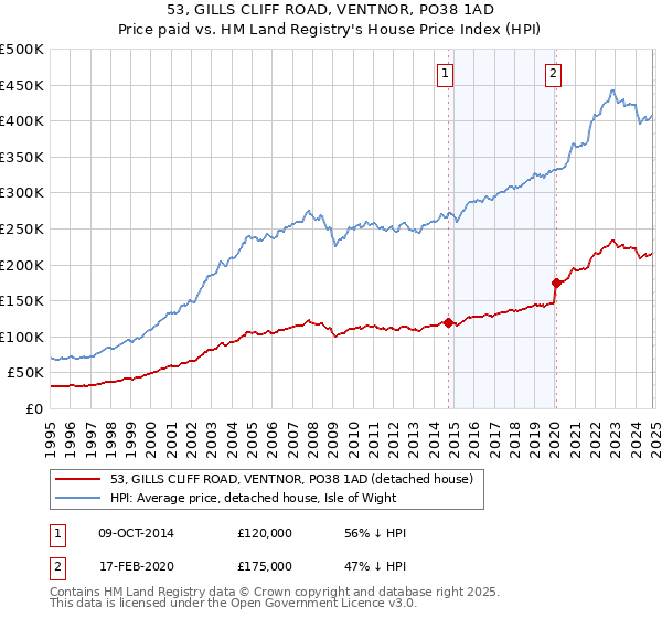 53, GILLS CLIFF ROAD, VENTNOR, PO38 1AD: Price paid vs HM Land Registry's House Price Index