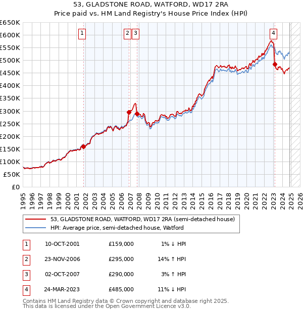 53, GLADSTONE ROAD, WATFORD, WD17 2RA: Price paid vs HM Land Registry's House Price Index