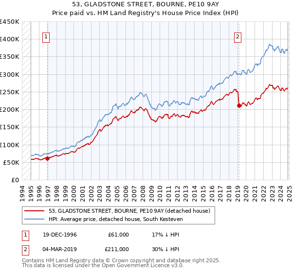 53, GLADSTONE STREET, BOURNE, PE10 9AY: Price paid vs HM Land Registry's House Price Index