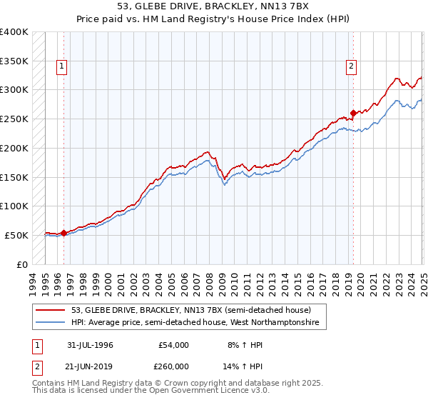 53, GLEBE DRIVE, BRACKLEY, NN13 7BX: Price paid vs HM Land Registry's House Price Index