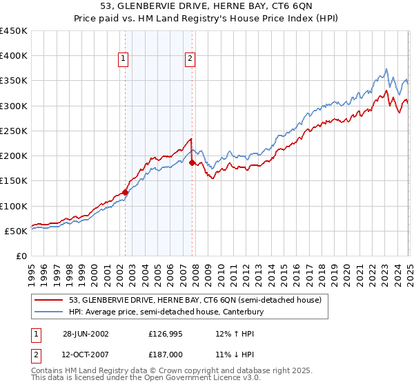 53, GLENBERVIE DRIVE, HERNE BAY, CT6 6QN: Price paid vs HM Land Registry's House Price Index