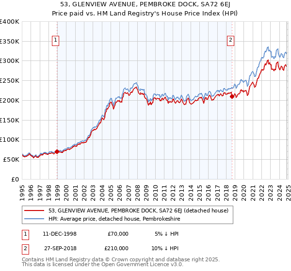 53, GLENVIEW AVENUE, PEMBROKE DOCK, SA72 6EJ: Price paid vs HM Land Registry's House Price Index