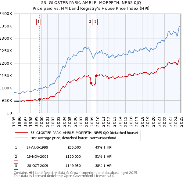 53, GLOSTER PARK, AMBLE, MORPETH, NE65 0JQ: Price paid vs HM Land Registry's House Price Index