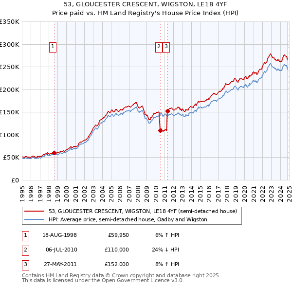 53, GLOUCESTER CRESCENT, WIGSTON, LE18 4YF: Price paid vs HM Land Registry's House Price Index