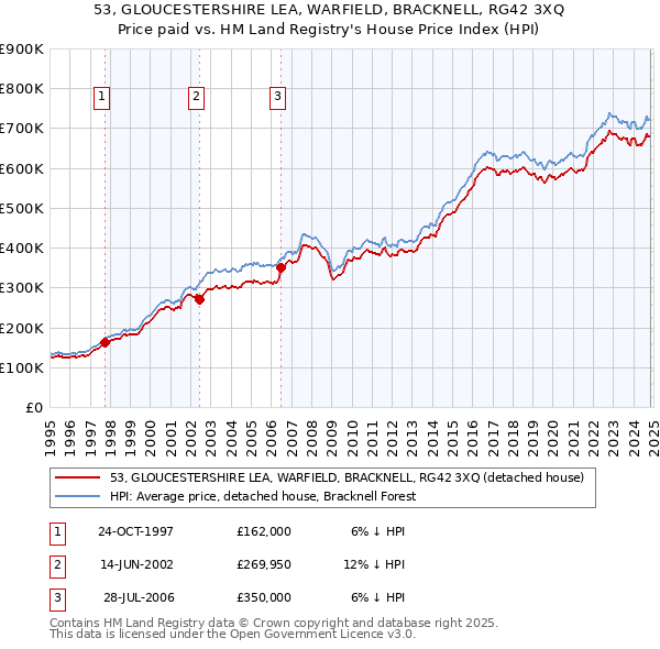 53, GLOUCESTERSHIRE LEA, WARFIELD, BRACKNELL, RG42 3XQ: Price paid vs HM Land Registry's House Price Index